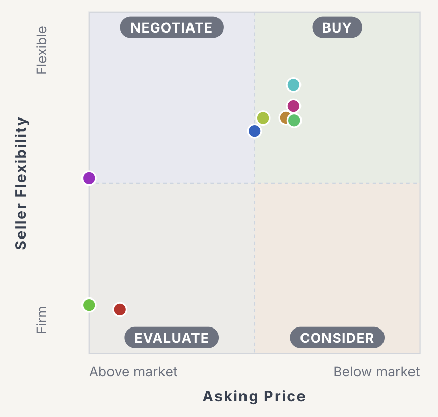 PriceTilt Tilt Map: a two-axis placement showing your negotiation position with a quadrant label and recommended offer range.