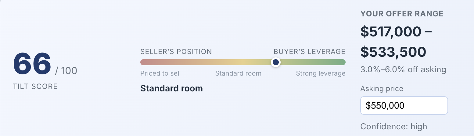 PriceTilt Pro: a Tilt Score of 66 out of 100 with a seller-position-to-buyer-leverage gauge, and a recommended offer range of $517,000–$533,500 (3–6% off a $550,000 asking price).